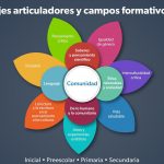 La currícula de los docentes en formación de Educación Física, en el Marco de la Nueva Escuela Mexicana